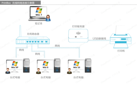 B4版网络接入（二选一）